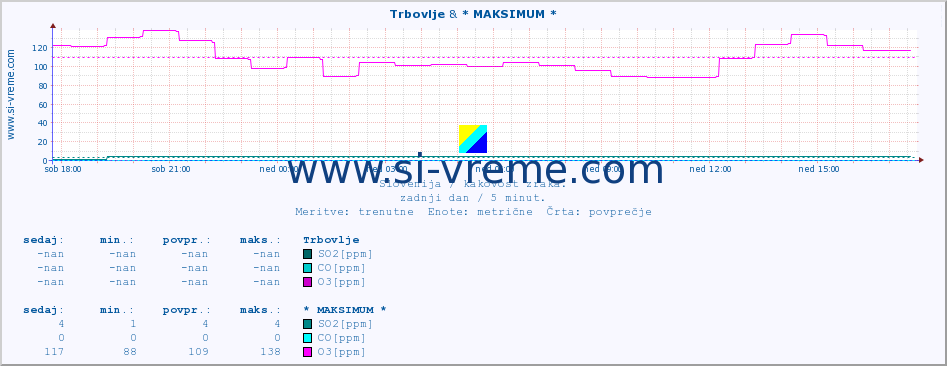 POVPREČJE :: Trbovlje & * MAKSIMUM * :: SO2 | CO | O3 | NO2 :: zadnji dan / 5 minut.