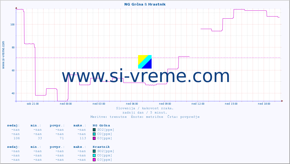POVPREČJE :: NG Grčna & Hrastnik :: SO2 | CO | O3 | NO2 :: zadnji dan / 5 minut.