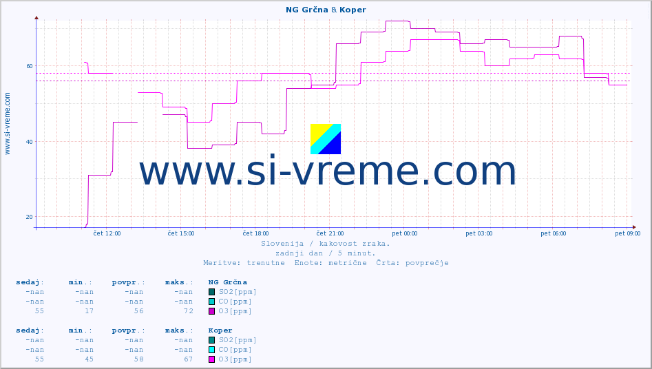 POVPREČJE :: NG Grčna & Koper :: SO2 | CO | O3 | NO2 :: zadnji dan / 5 minut.