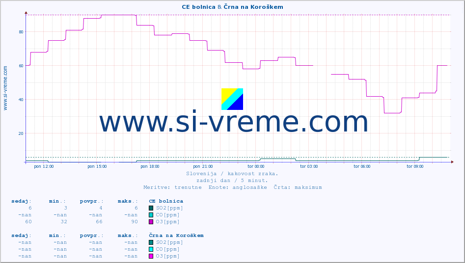 POVPREČJE :: CE bolnica & Črna na Koroškem :: SO2 | CO | O3 | NO2 :: zadnji dan / 5 minut.