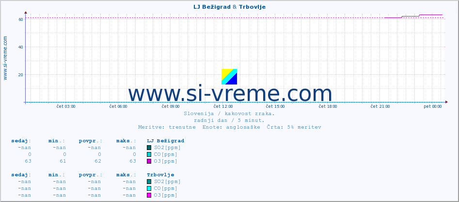 POVPREČJE :: LJ Bežigrad & Trbovlje :: SO2 | CO | O3 | NO2 :: zadnji dan / 5 minut.