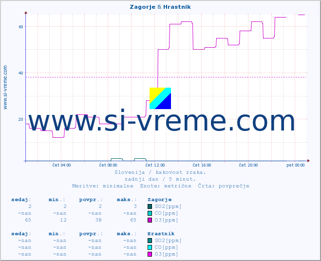POVPREČJE :: Zagorje & Hrastnik :: SO2 | CO | O3 | NO2 :: zadnji dan / 5 minut.