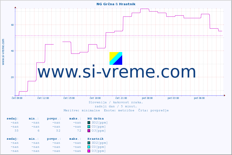 POVPREČJE :: NG Grčna & Hrastnik :: SO2 | CO | O3 | NO2 :: zadnji dan / 5 minut.