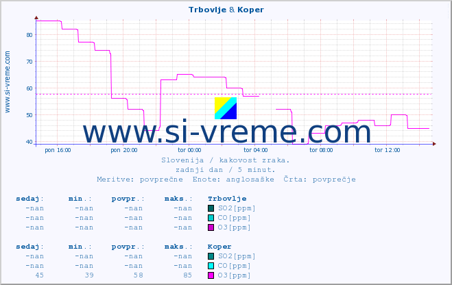 POVPREČJE :: Trbovlje & Koper :: SO2 | CO | O3 | NO2 :: zadnji dan / 5 minut.