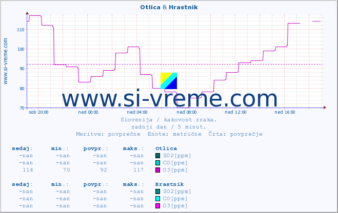 POVPREČJE :: Otlica & Hrastnik :: SO2 | CO | O3 | NO2 :: zadnji dan / 5 minut.