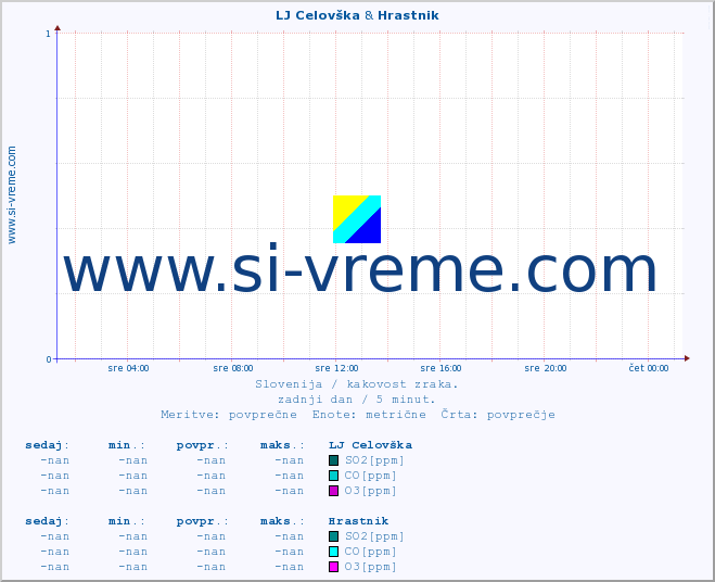 POVPREČJE :: LJ Celovška & Hrastnik :: SO2 | CO | O3 | NO2 :: zadnji dan / 5 minut.