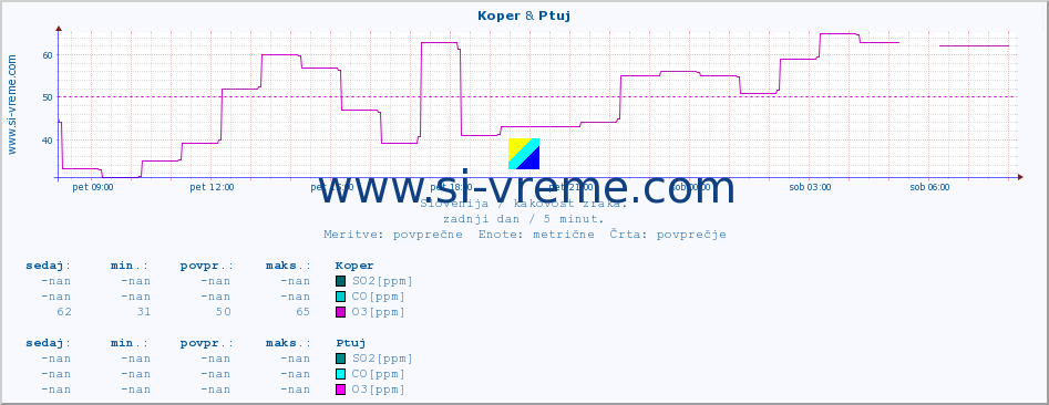 POVPREČJE :: Koper & Ptuj :: SO2 | CO | O3 | NO2 :: zadnji dan / 5 minut.