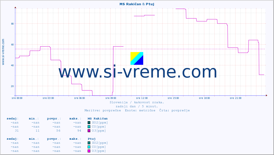 POVPREČJE :: MS Rakičan & Ptuj :: SO2 | CO | O3 | NO2 :: zadnji dan / 5 minut.