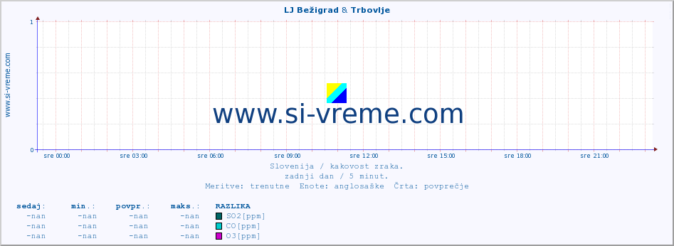 POVPREČJE :: LJ Bežigrad & Trbovlje :: SO2 | CO | O3 | NO2 :: zadnji dan / 5 minut.