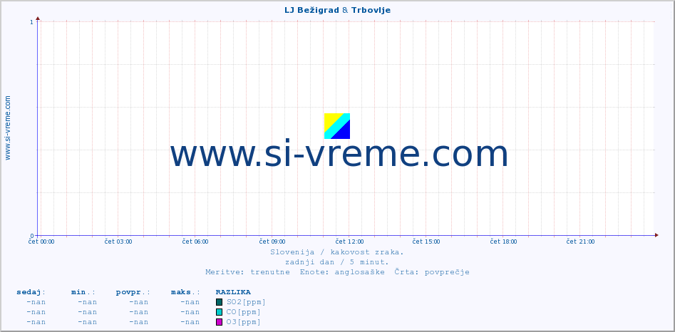 POVPREČJE :: LJ Bežigrad & Trbovlje :: SO2 | CO | O3 | NO2 :: zadnji dan / 5 minut.