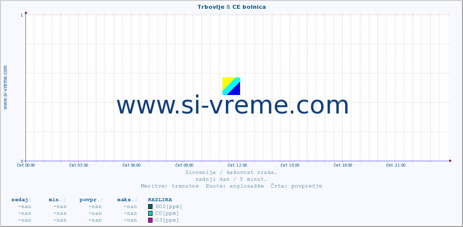 POVPREČJE :: Trbovlje & CE bolnica :: SO2 | CO | O3 | NO2 :: zadnji dan / 5 minut.