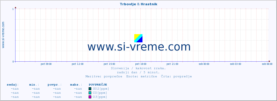 POVPREČJE :: Trbovlje & Hrastnik :: SO2 | CO | O3 | NO2 :: zadnji dan / 5 minut.