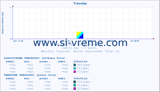 POVPREČJE :: Trbovlje :: SO2 | CO | O3 | NO2 :: zadnji dan / 5 minut.