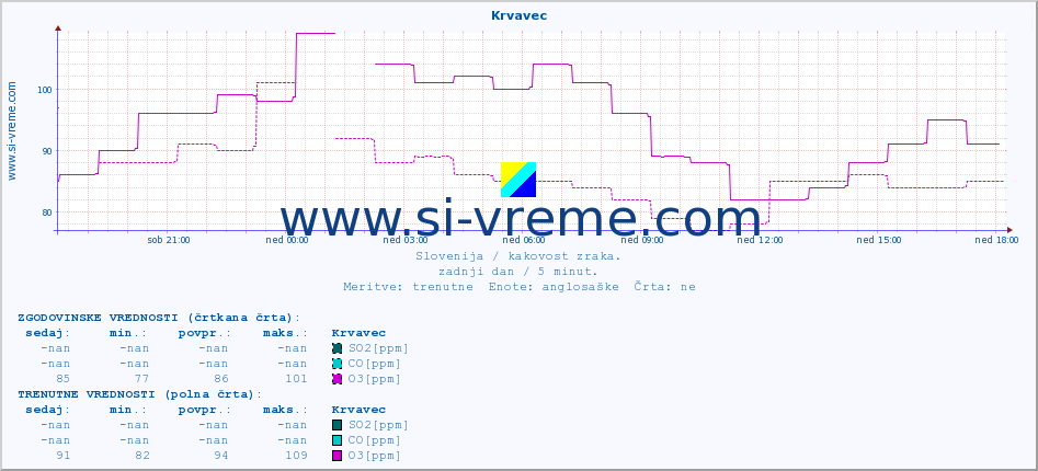 POVPREČJE :: Krvavec :: SO2 | CO | O3 | NO2 :: zadnji dan / 5 minut.