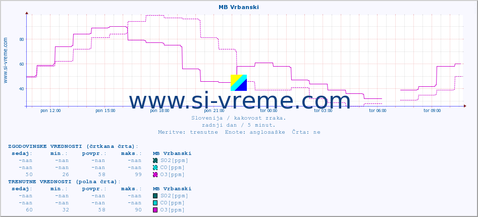 POVPREČJE :: MB Vrbanski :: SO2 | CO | O3 | NO2 :: zadnji dan / 5 minut.