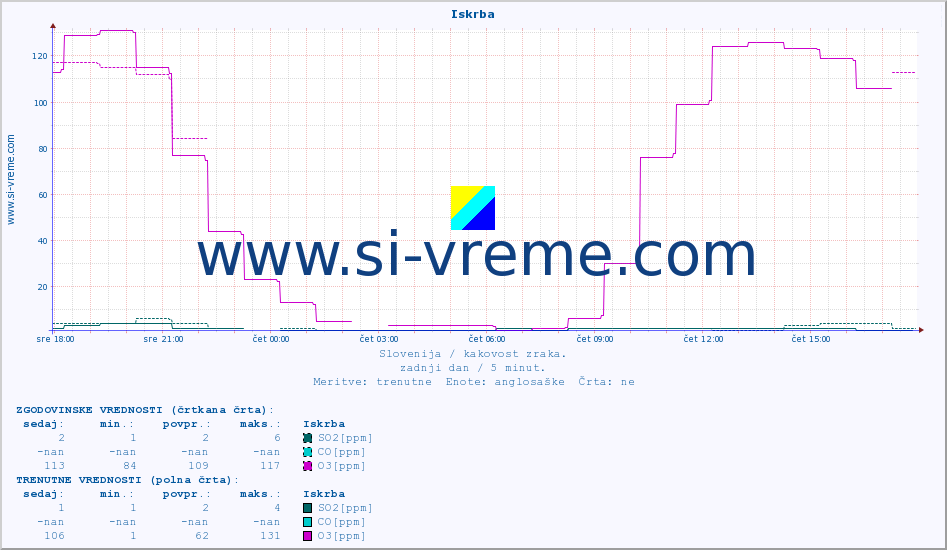 POVPREČJE :: Iskrba :: SO2 | CO | O3 | NO2 :: zadnji dan / 5 minut.