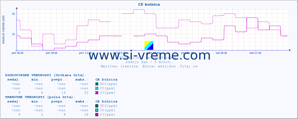 POVPREČJE :: CE bolnica :: SO2 | CO | O3 | NO2 :: zadnji dan / 5 minut.