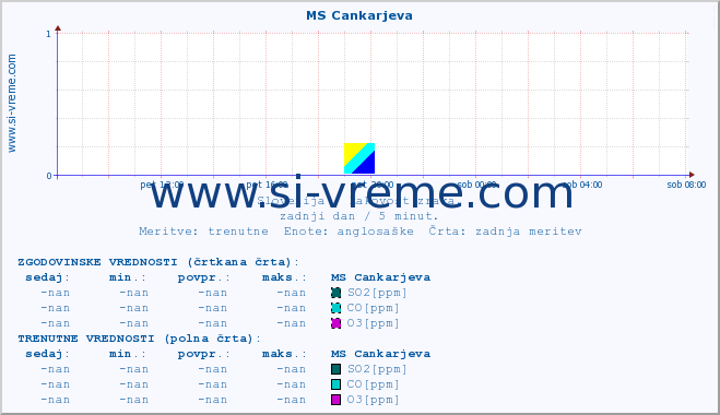 POVPREČJE :: MS Cankarjeva :: SO2 | CO | O3 | NO2 :: zadnji dan / 5 minut.