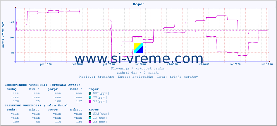 POVPREČJE :: Koper :: SO2 | CO | O3 | NO2 :: zadnji dan / 5 minut.