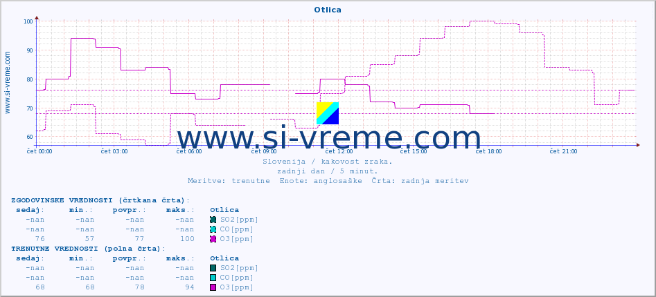 POVPREČJE :: Otlica :: SO2 | CO | O3 | NO2 :: zadnji dan / 5 minut.