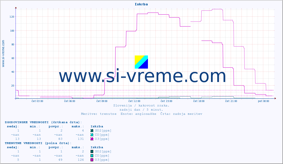 POVPREČJE :: Iskrba :: SO2 | CO | O3 | NO2 :: zadnji dan / 5 minut.