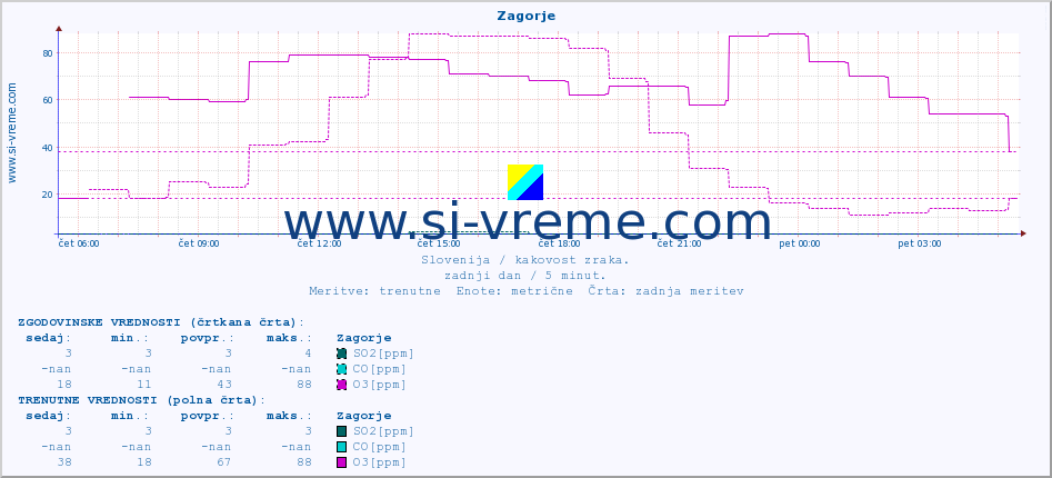 POVPREČJE :: Zagorje :: SO2 | CO | O3 | NO2 :: zadnji dan / 5 minut.