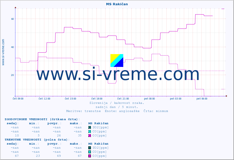 POVPREČJE :: MS Rakičan :: SO2 | CO | O3 | NO2 :: zadnji dan / 5 minut.