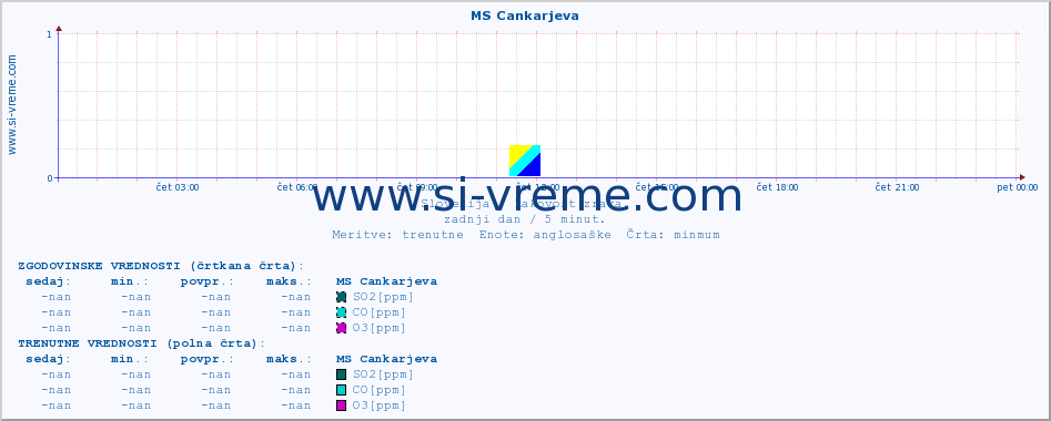 POVPREČJE :: MS Cankarjeva :: SO2 | CO | O3 | NO2 :: zadnji dan / 5 minut.