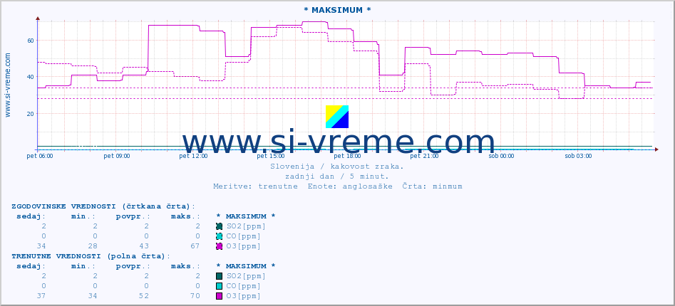 POVPREČJE :: * MAKSIMUM * :: SO2 | CO | O3 | NO2 :: zadnji dan / 5 minut.