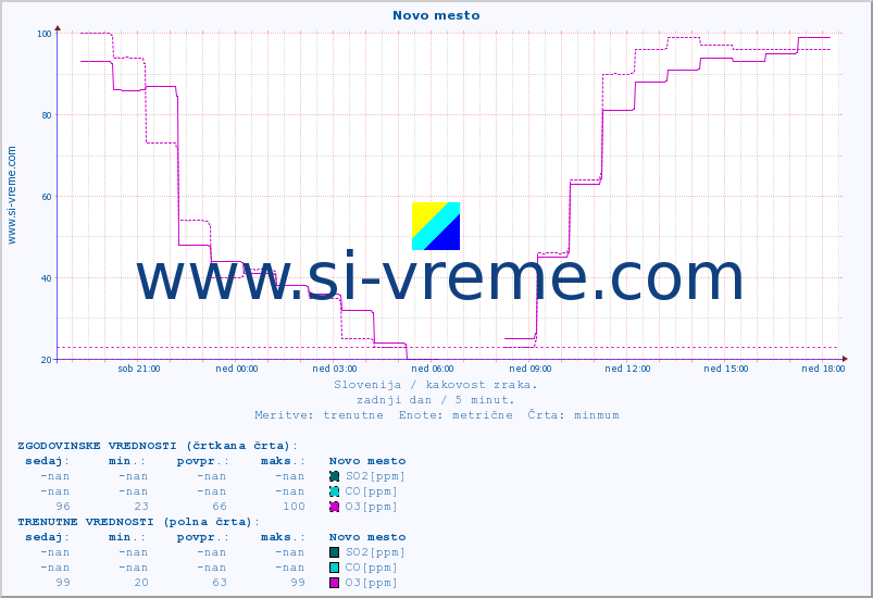 POVPREČJE :: Novo mesto :: SO2 | CO | O3 | NO2 :: zadnji dan / 5 minut.