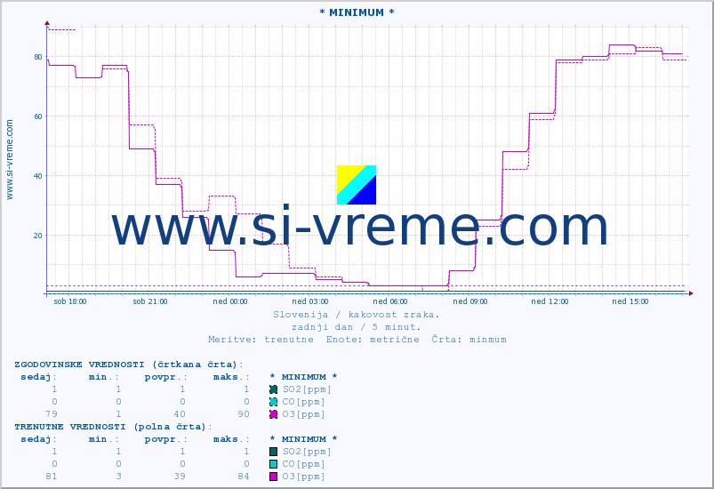 POVPREČJE :: * MINIMUM * :: SO2 | CO | O3 | NO2 :: zadnji dan / 5 minut.
