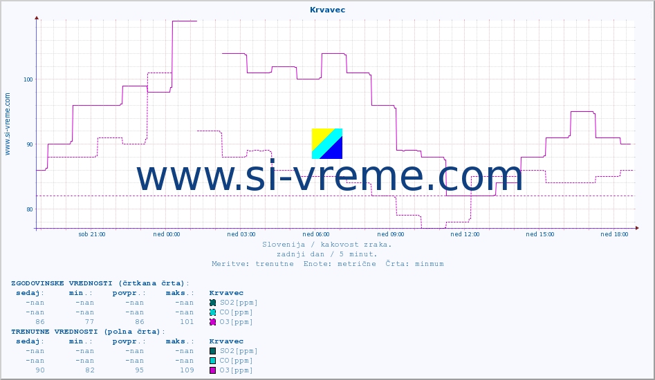 POVPREČJE :: Krvavec :: SO2 | CO | O3 | NO2 :: zadnji dan / 5 minut.