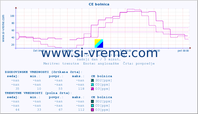 POVPREČJE :: CE bolnica :: SO2 | CO | O3 | NO2 :: zadnji dan / 5 minut.