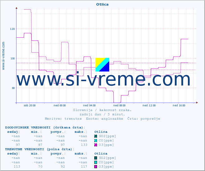 POVPREČJE :: Otlica :: SO2 | CO | O3 | NO2 :: zadnji dan / 5 minut.