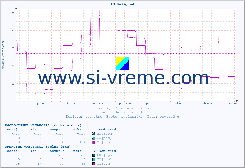 POVPREČJE :: LJ Bežigrad :: SO2 | CO | O3 | NO2 :: zadnji dan / 5 minut.