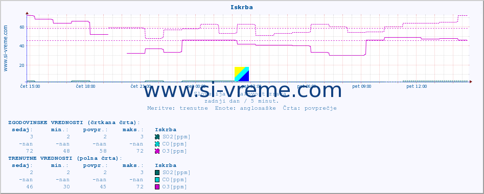 POVPREČJE :: Iskrba :: SO2 | CO | O3 | NO2 :: zadnji dan / 5 minut.