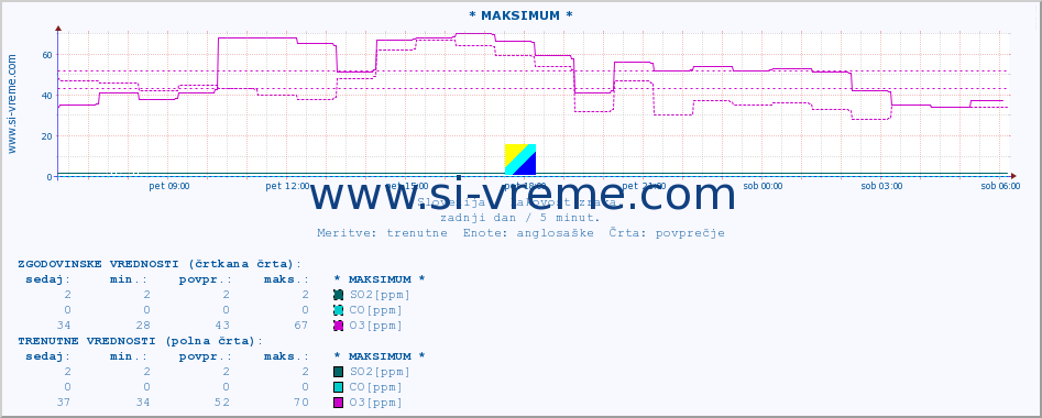 POVPREČJE :: * MAKSIMUM * :: SO2 | CO | O3 | NO2 :: zadnji dan / 5 minut.