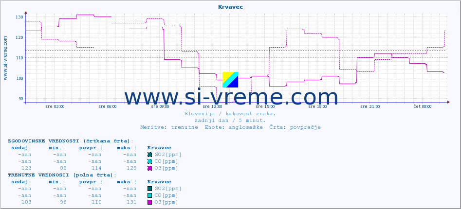 POVPREČJE :: Krvavec :: SO2 | CO | O3 | NO2 :: zadnji dan / 5 minut.