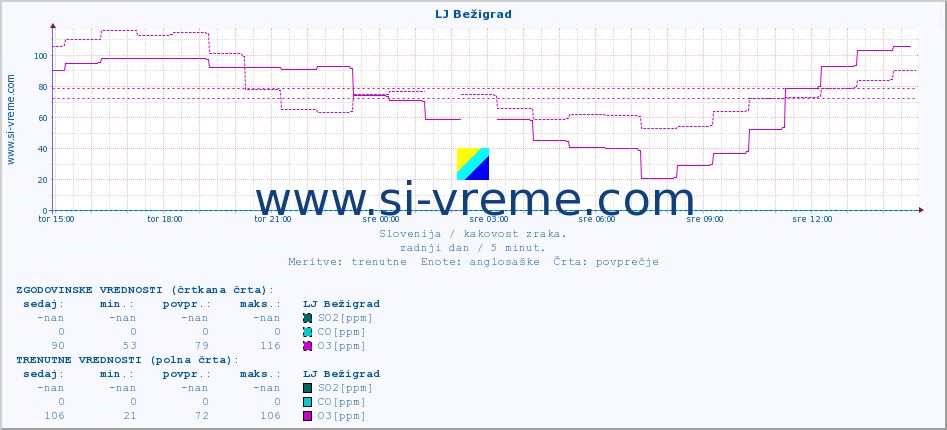 POVPREČJE :: LJ Bežigrad :: SO2 | CO | O3 | NO2 :: zadnji dan / 5 minut.