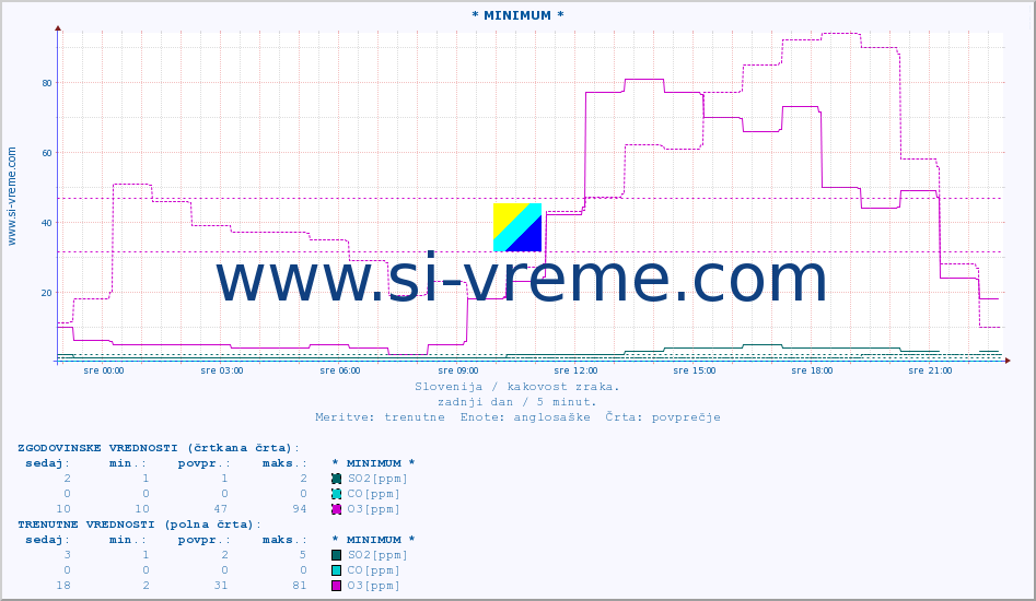 POVPREČJE :: * MINIMUM * :: SO2 | CO | O3 | NO2 :: zadnji dan / 5 minut.