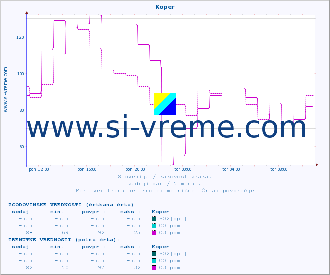 POVPREČJE :: Koper :: SO2 | CO | O3 | NO2 :: zadnji dan / 5 minut.