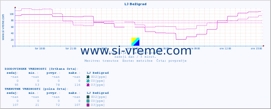 POVPREČJE :: LJ Bežigrad :: SO2 | CO | O3 | NO2 :: zadnji dan / 5 minut.