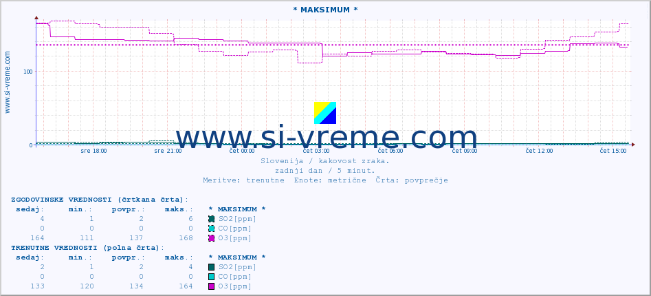 POVPREČJE :: * MAKSIMUM * :: SO2 | CO | O3 | NO2 :: zadnji dan / 5 minut.