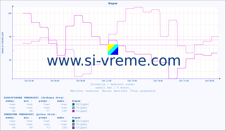 POVPREČJE :: Koper :: SO2 | CO | O3 | NO2 :: zadnji dan / 5 minut.