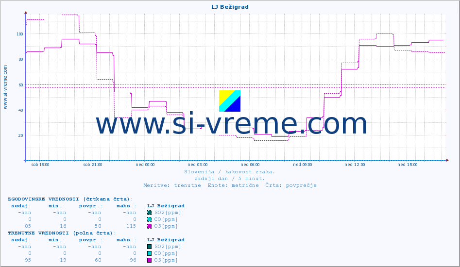 POVPREČJE :: LJ Bežigrad :: SO2 | CO | O3 | NO2 :: zadnji dan / 5 minut.