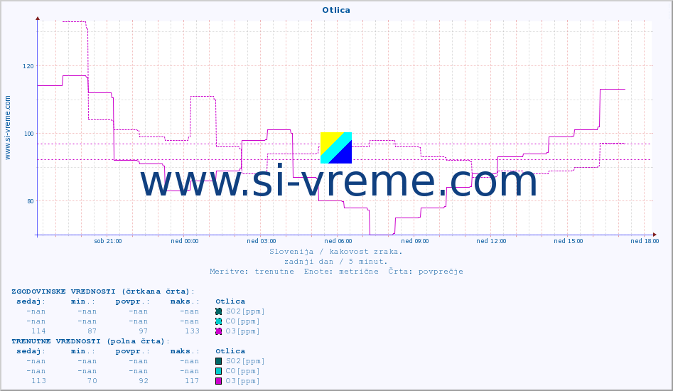POVPREČJE :: Otlica :: SO2 | CO | O3 | NO2 :: zadnji dan / 5 minut.