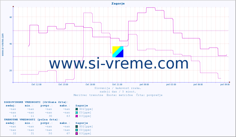 POVPREČJE :: Zagorje :: SO2 | CO | O3 | NO2 :: zadnji dan / 5 minut.