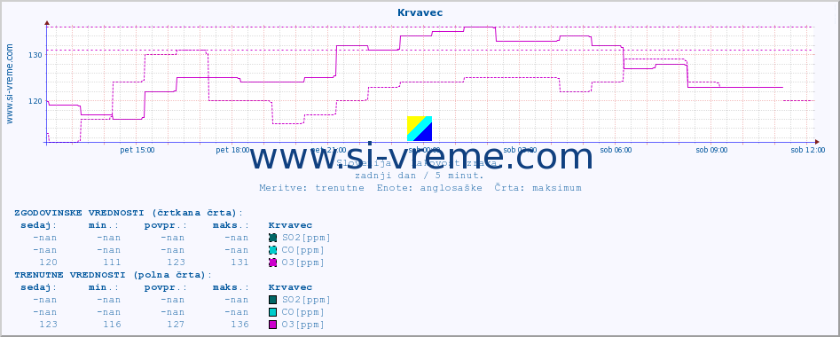 POVPREČJE :: Krvavec :: SO2 | CO | O3 | NO2 :: zadnji dan / 5 minut.