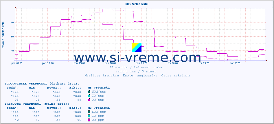 POVPREČJE :: MB Vrbanski :: SO2 | CO | O3 | NO2 :: zadnji dan / 5 minut.