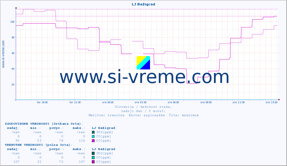 POVPREČJE :: LJ Bežigrad :: SO2 | CO | O3 | NO2 :: zadnji dan / 5 minut.